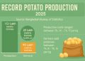 Potato farmers struggle for fair prices amid first-ever potato festival