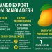 New study flags key hurdles to expanding mango exports